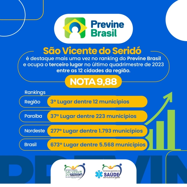 Município recebe relatório do último quadrimestre de 2023 do \'Previne Brasil\' e segue nas primeiras posições à nivel nacional