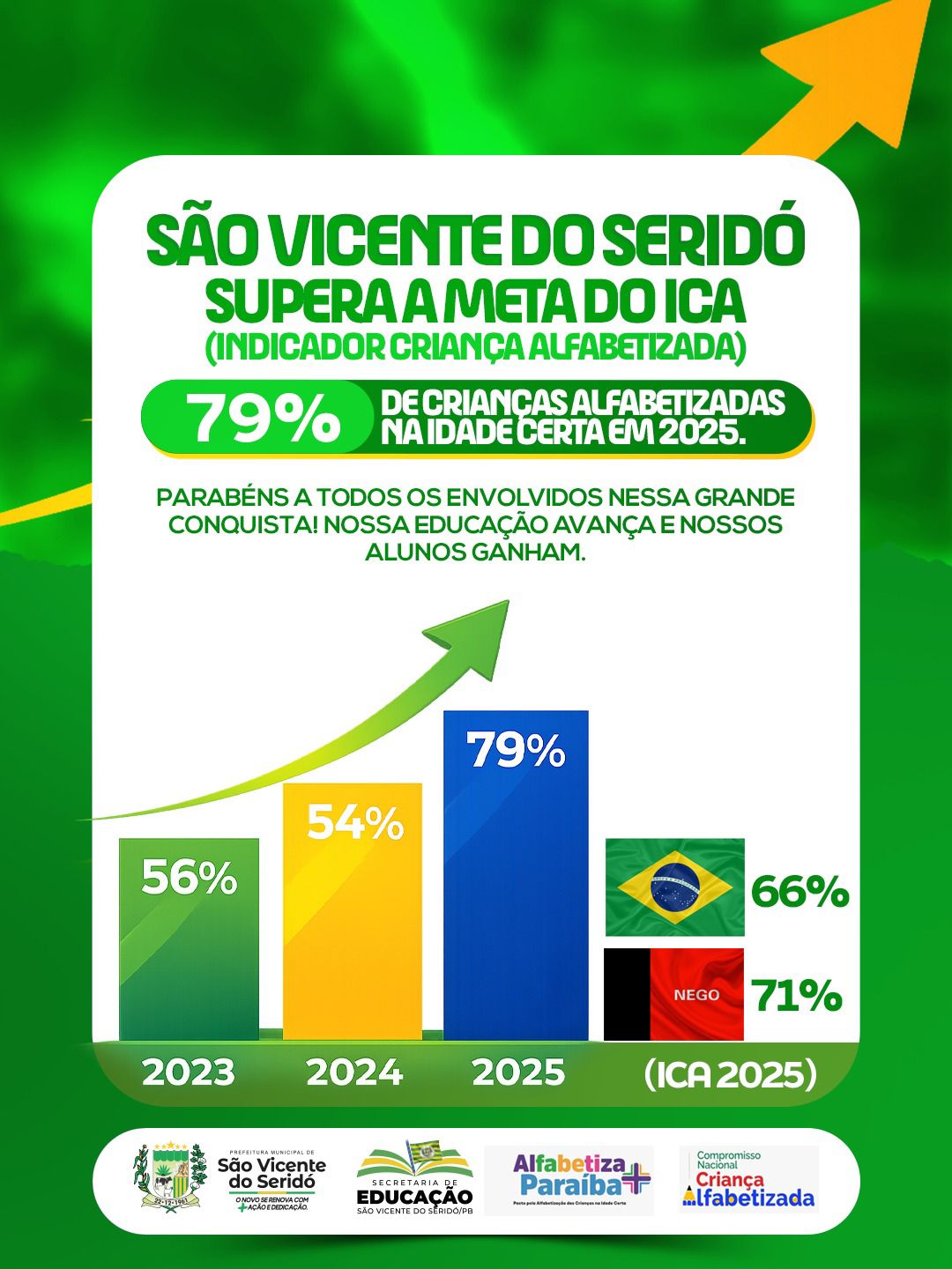 ICA 79% - UMA MARCA HISTÓRICA PARA A EDUCAÇÃO DE SÃO VICENTE DO SERIDÓ/PB 😃👏